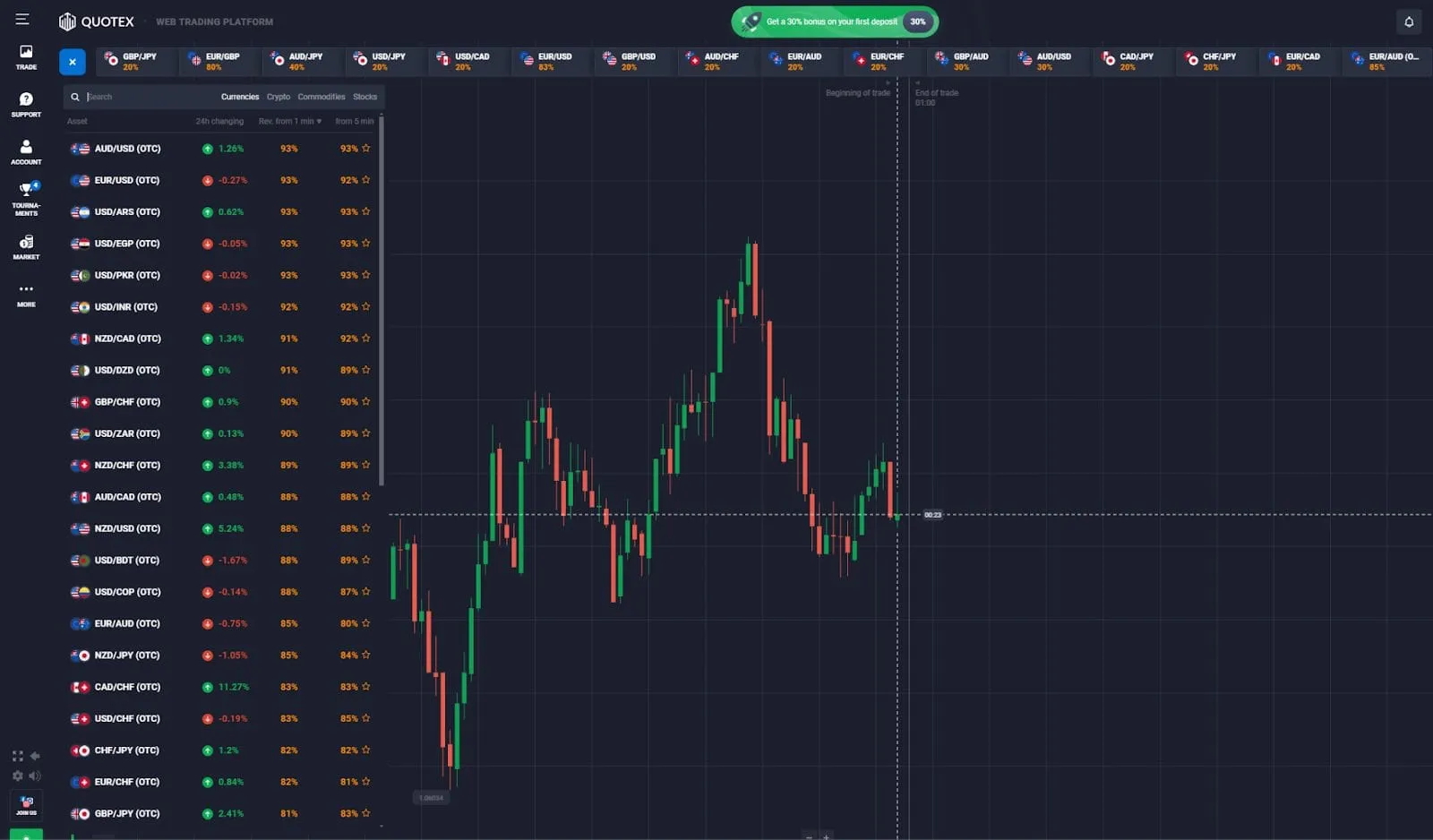 Aplicación del indicador Moving Average en Quotex
