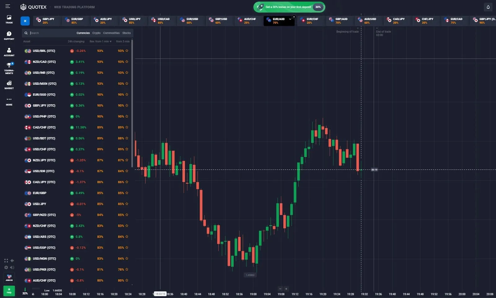 Cómo utilizar el indicador Fractal en Quotex