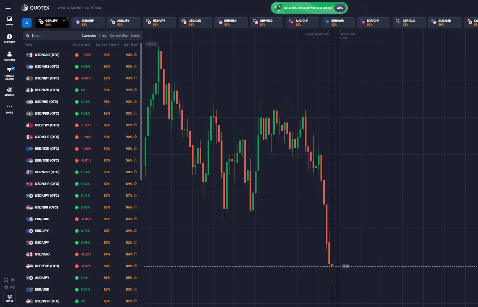 Cómo utilizar el indicador ADX en Quotex