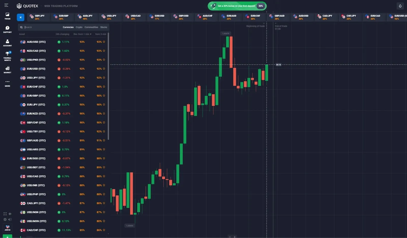 Aplicación del indicador Ichimoku Cloud en Quotex