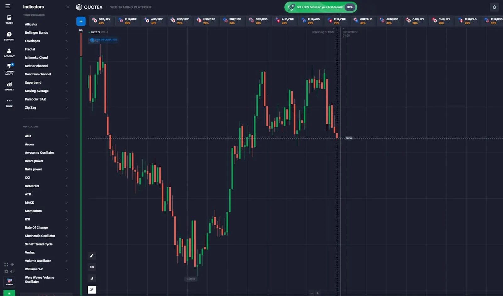 Aplicación del indicador Moving Average en Quotex