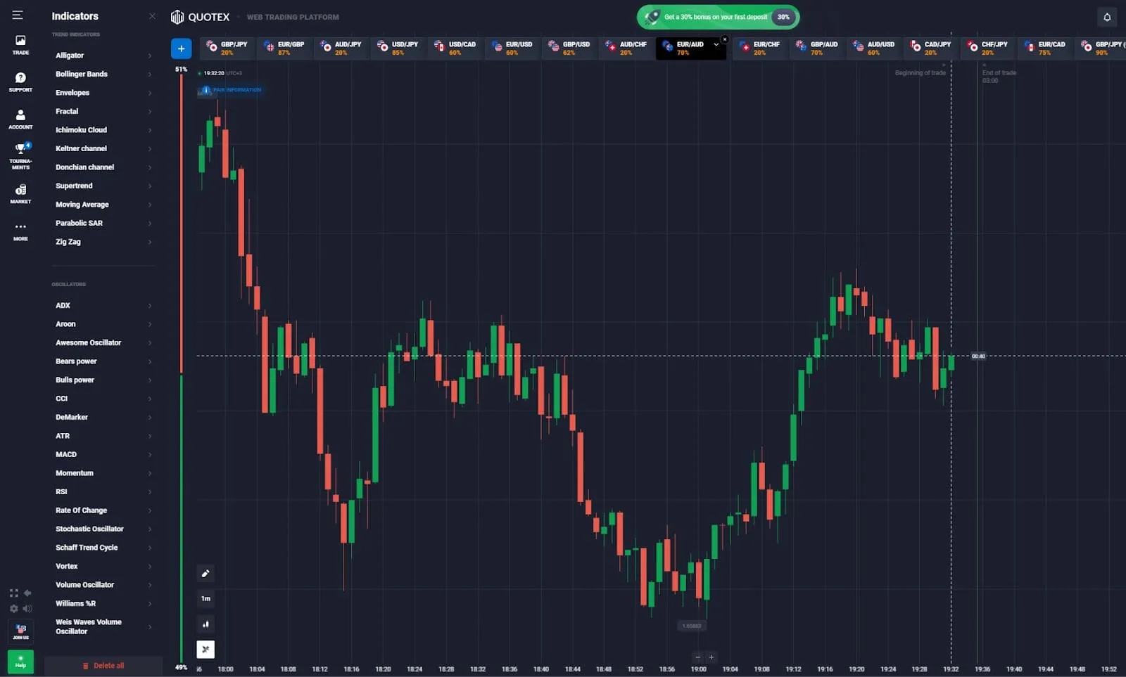 Cómo utilizar el indicador Fractal en Quotex