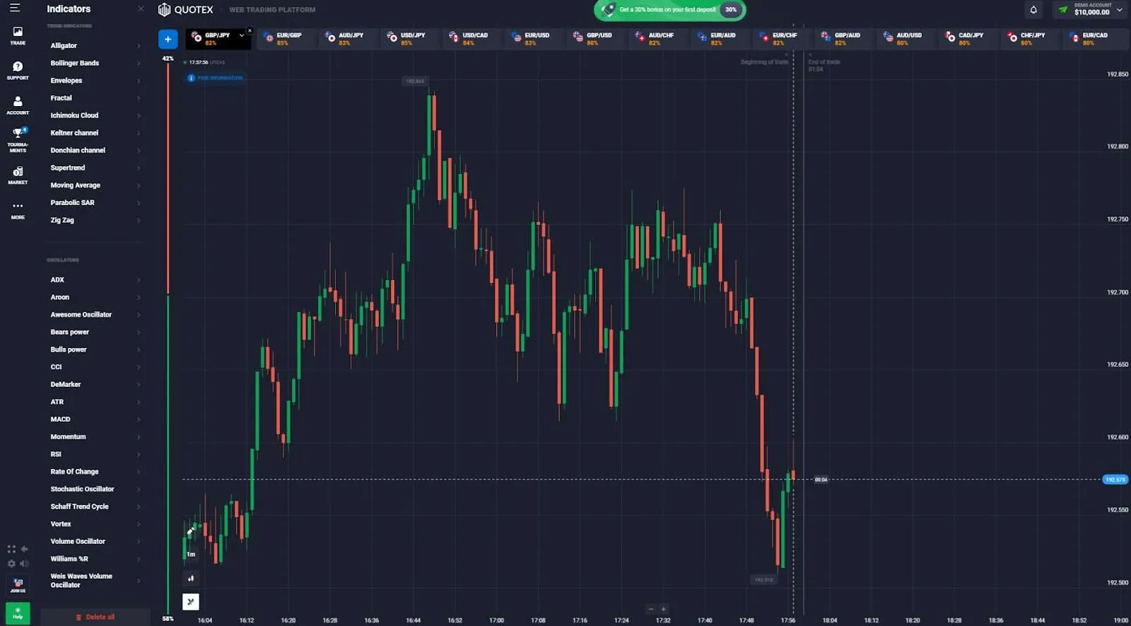 Señales y estrategias de trading utilizando Williams %R