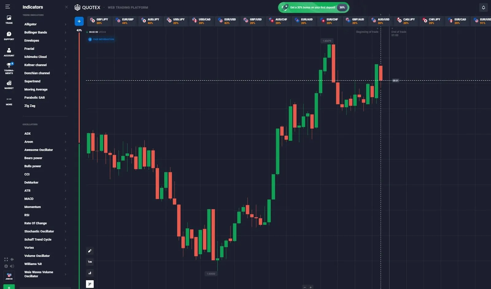 Aplicación del indicador Ichimoku Cloud en Quotex
