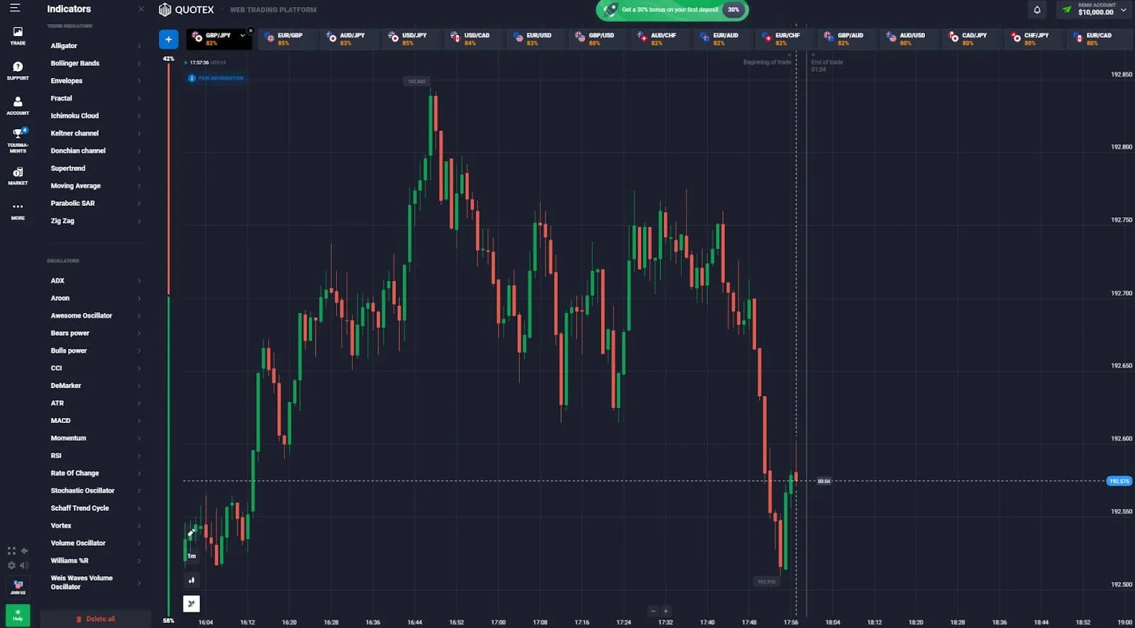 Cómo utilizar el indicador ZigZag en Quotex