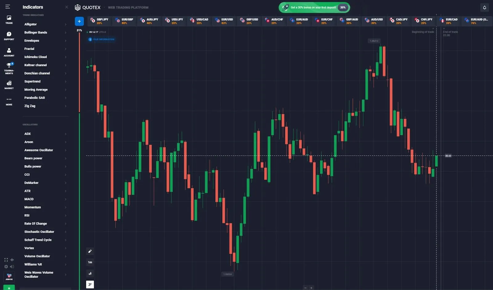 Aplicación del indicador Keltner Channel en Quotex