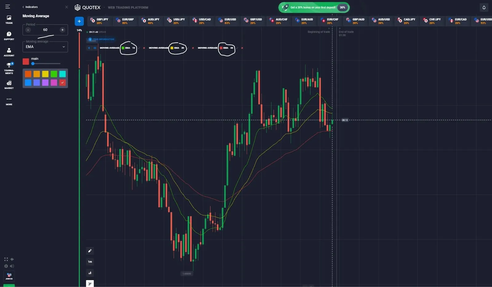 Señales y estrategias de trading empleando Moving Average