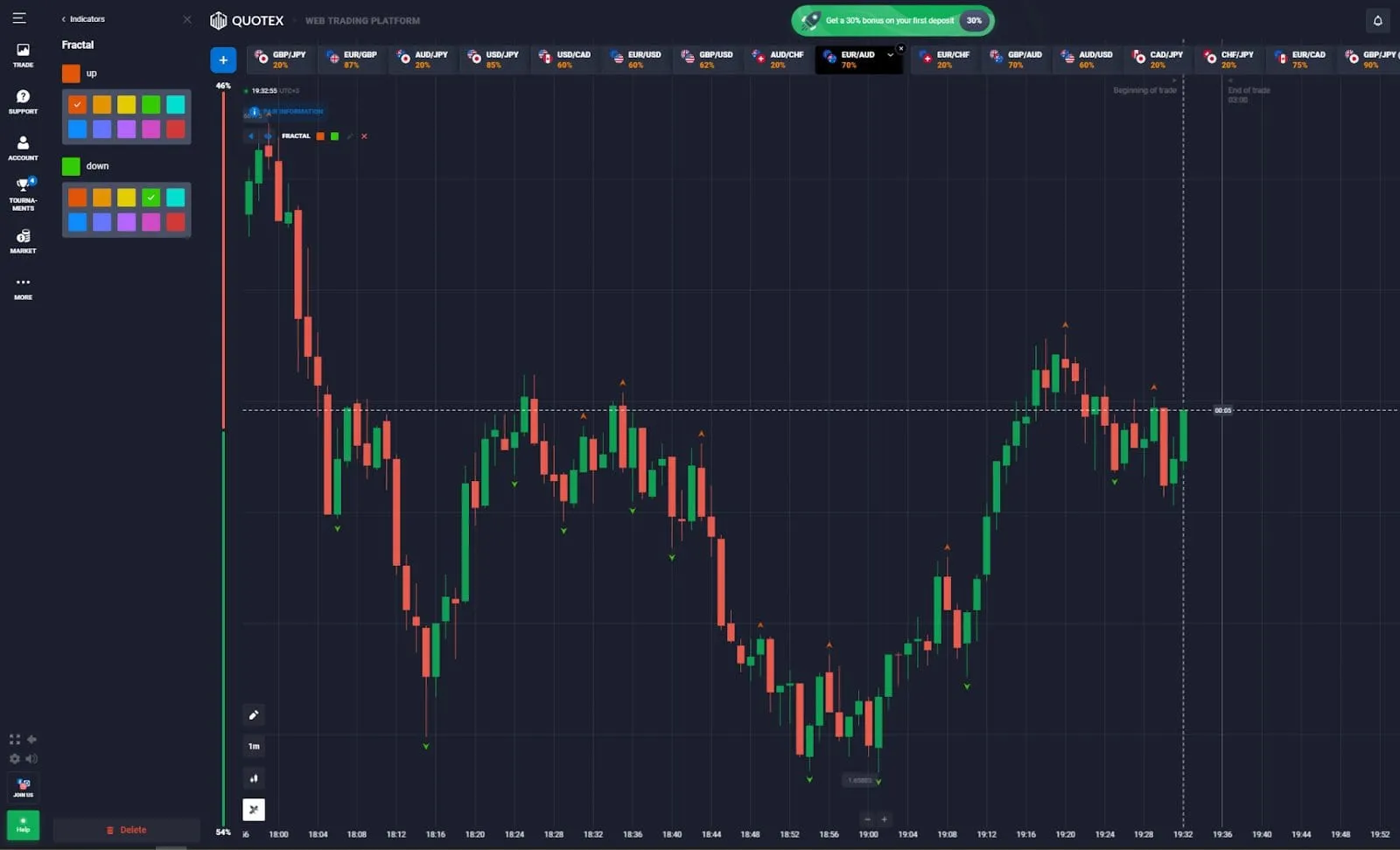Cómo utilizar el indicador Fractal en Quotex