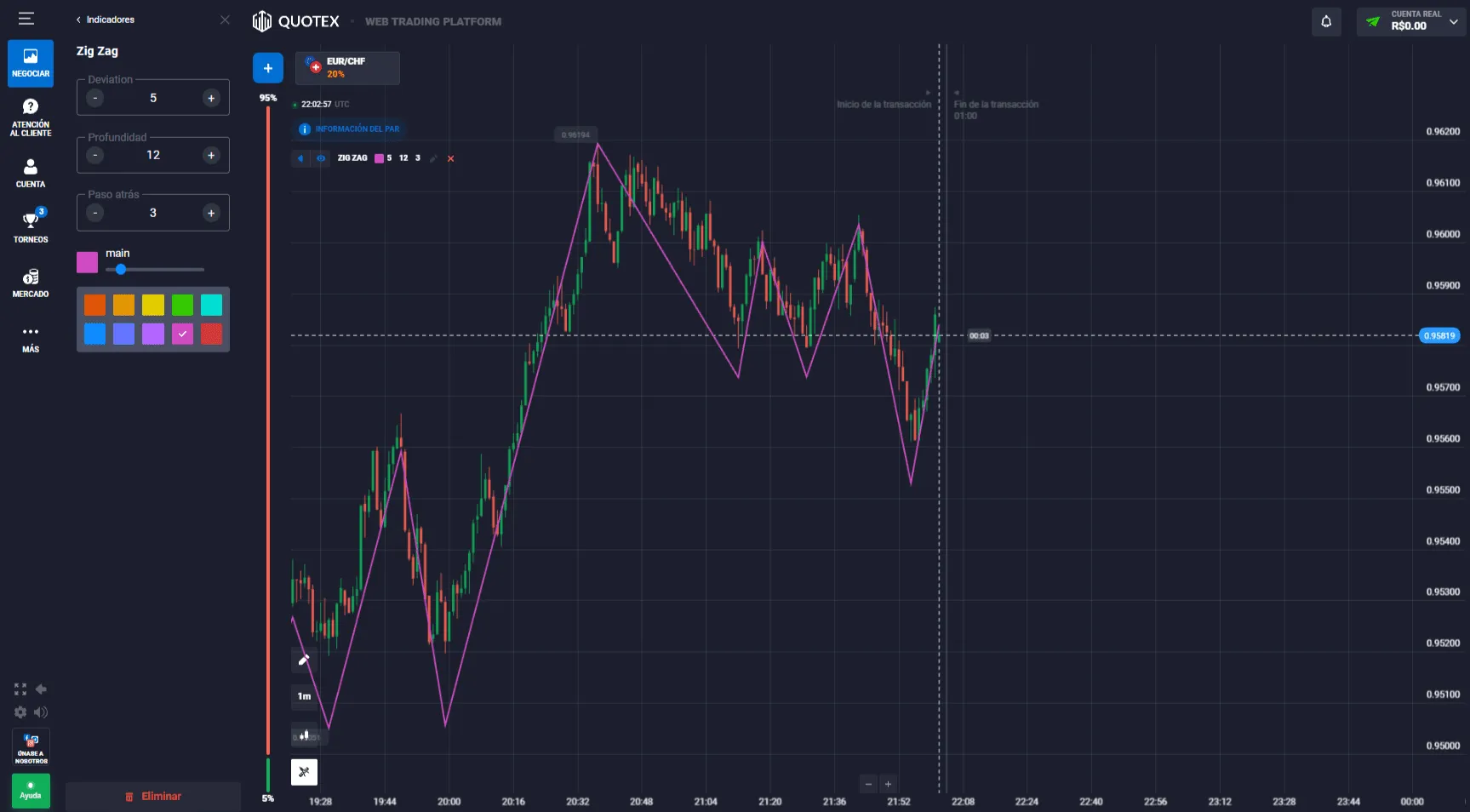 Aplicación del indicador ZigZag en el comercio de opciones binarias