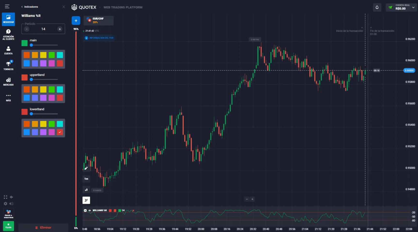 Aplicación del indicador Williams %R en el comercio de opciones binarias