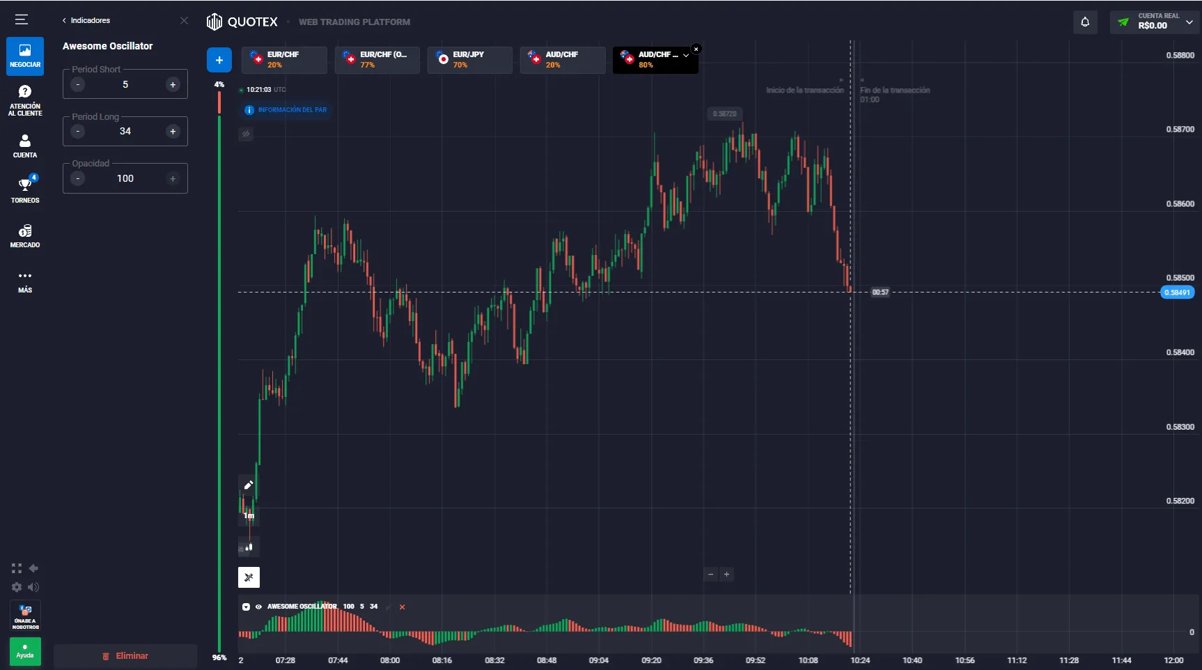 Cómo utilizar el indicador Awesome Oscillator en Quotex