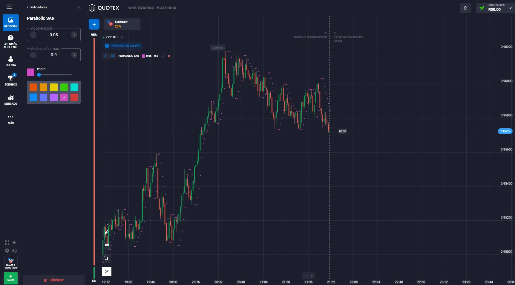 Señales y estrategias de trading utilizando el Parabolic SAR