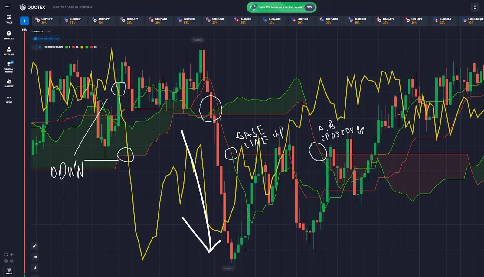 Señales y estrategias de trading utilizando Ichimoku Cloud