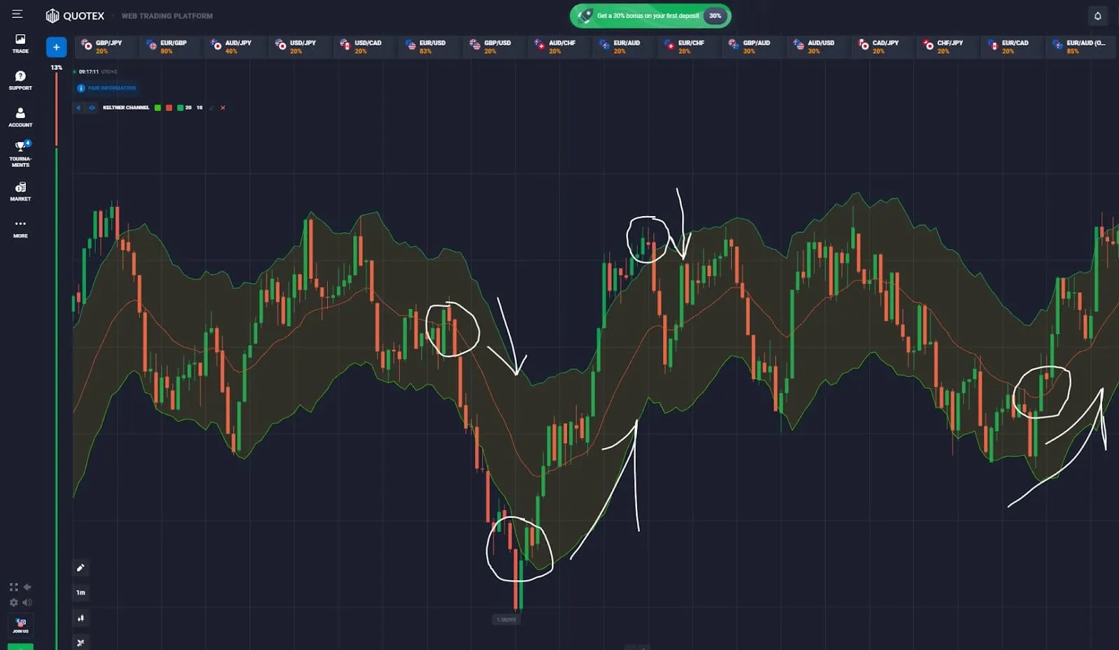 Señales y estrategias de trading con el Keltner Channel
