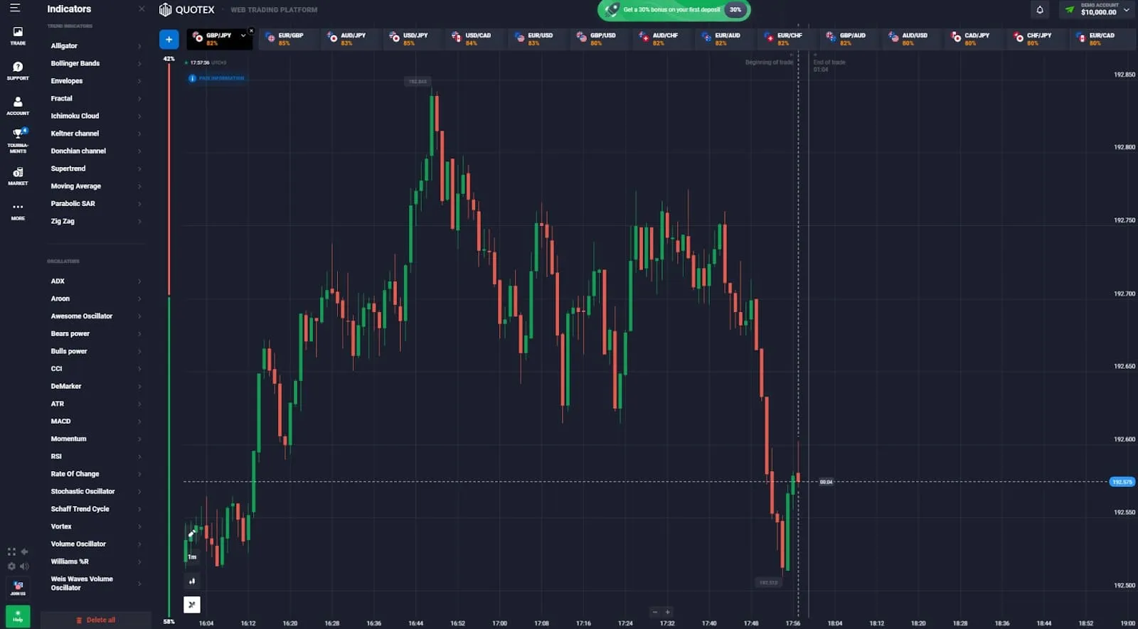 Cómo utilizar el indicador Envelopes en Quotex