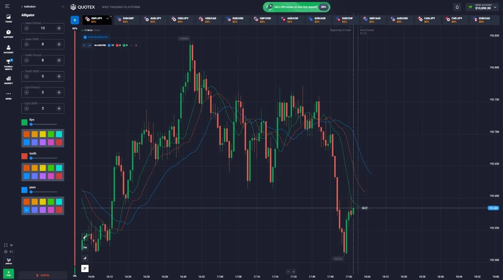 Aplicación del indicador Alligator al gráfico