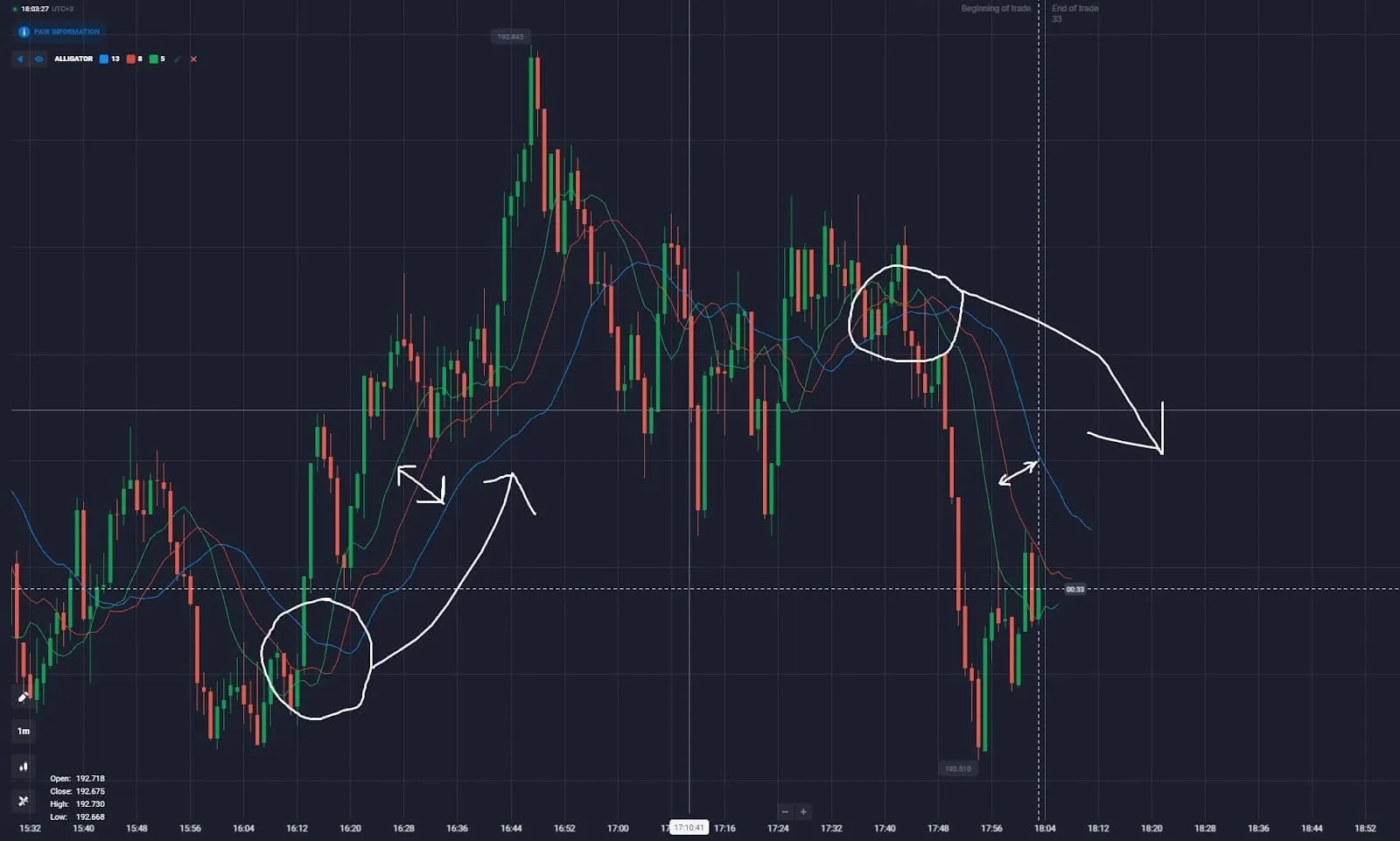 Alligator Indicator