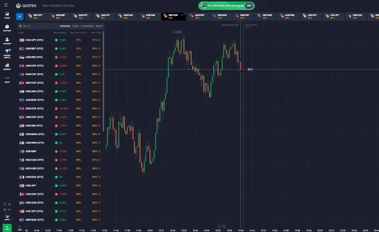 Cómo utilizar el indicador de Bandas de Bollinger en Quotex