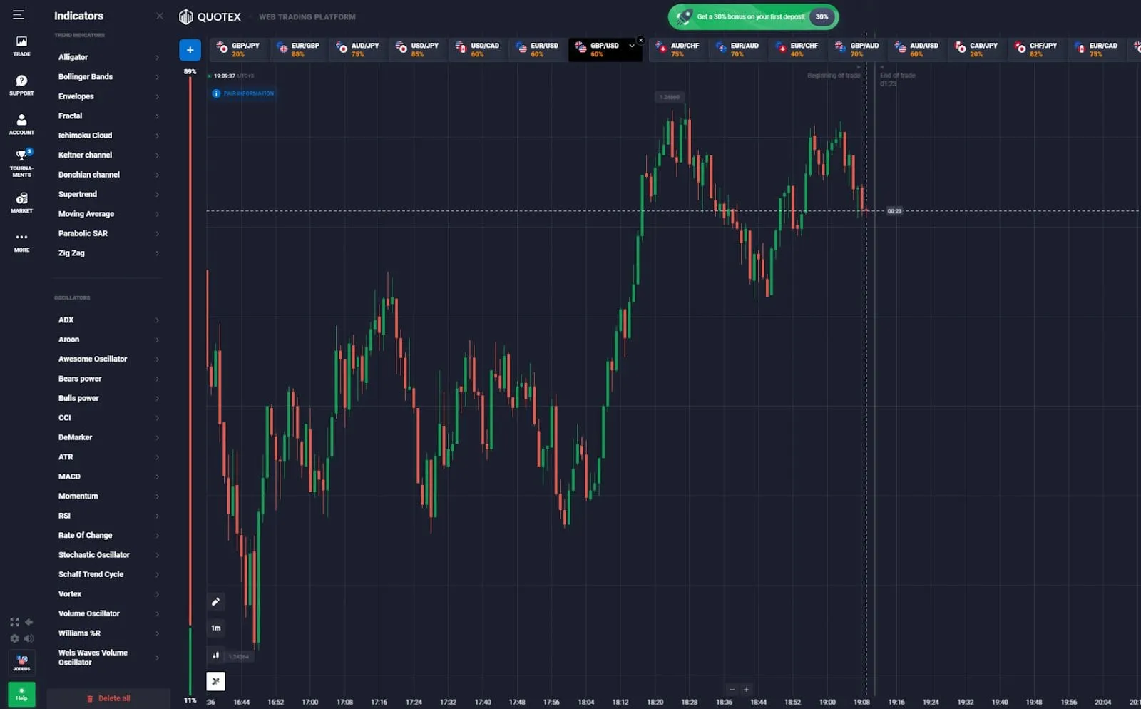 Cómo utilizar el indicador de Bandas de Bollinger en Quotex
