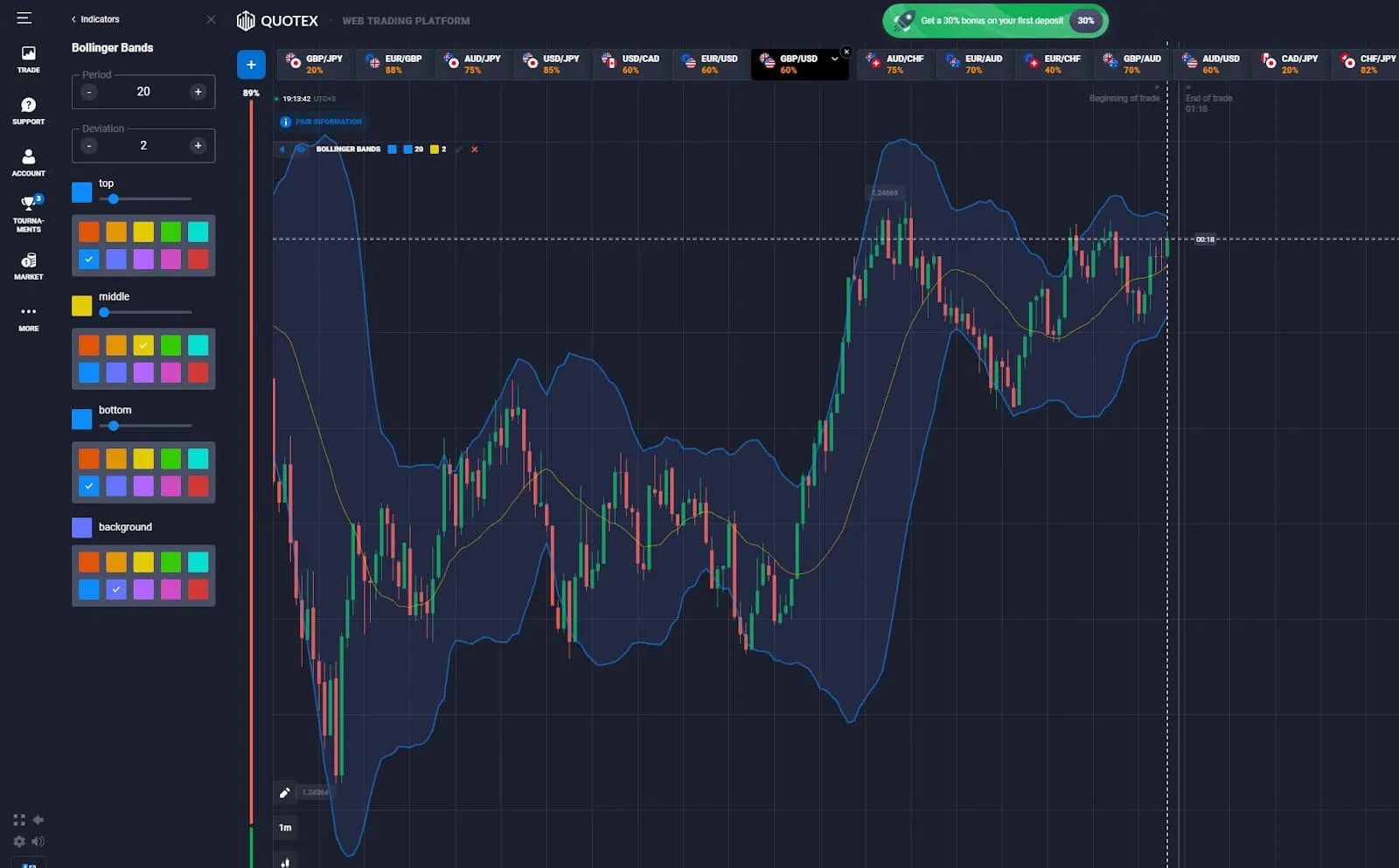 Cómo utilizar el indicador de Bandas de Bollinger en Quotex