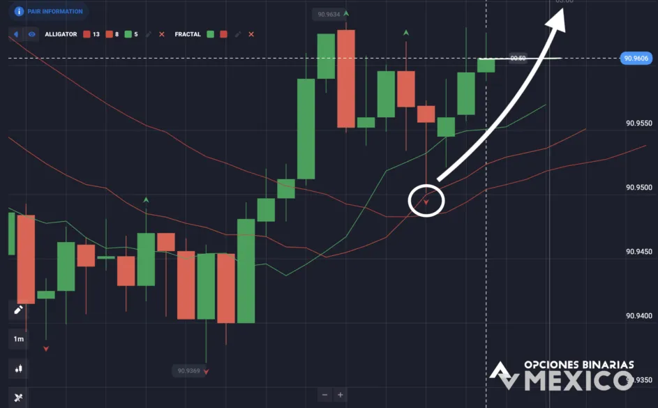 Estrategia Alligator para Opciones Binarias