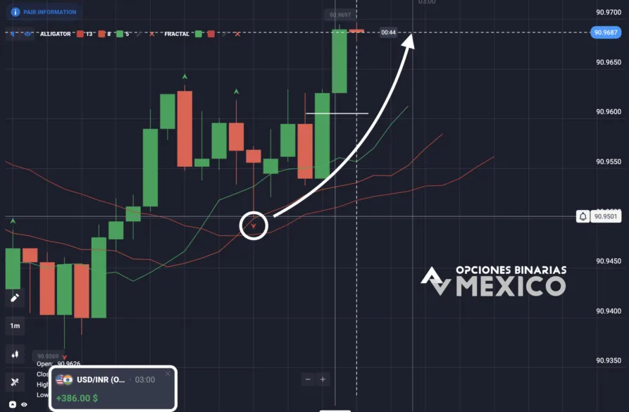Estrategia Alligator para Opciones Binarias