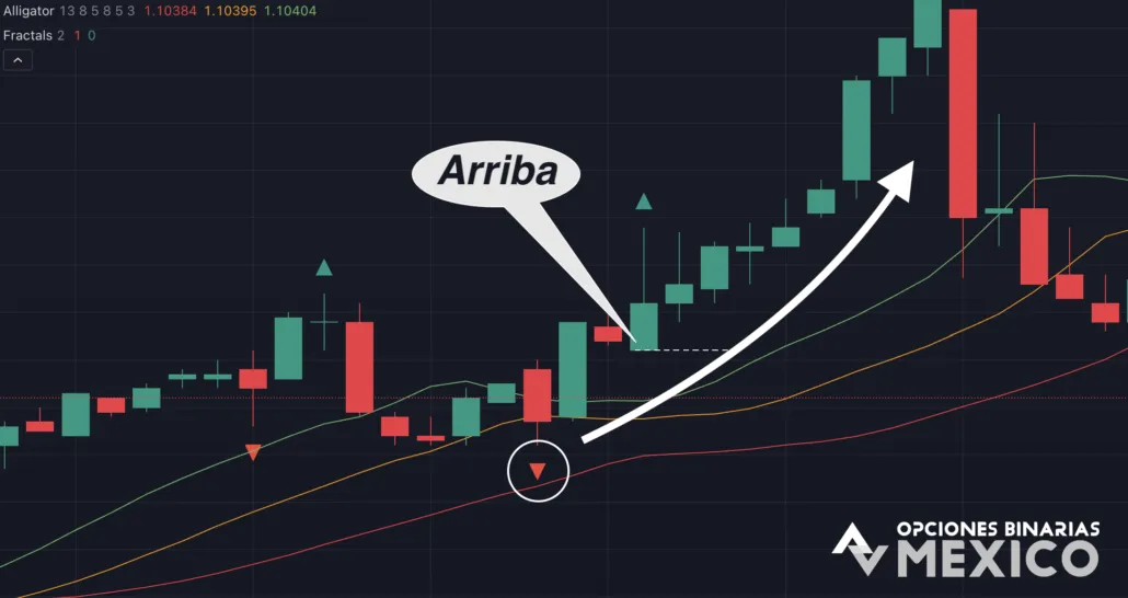 Señales para entrar en operaciones utilizando la estrategia Alligator + Fractal