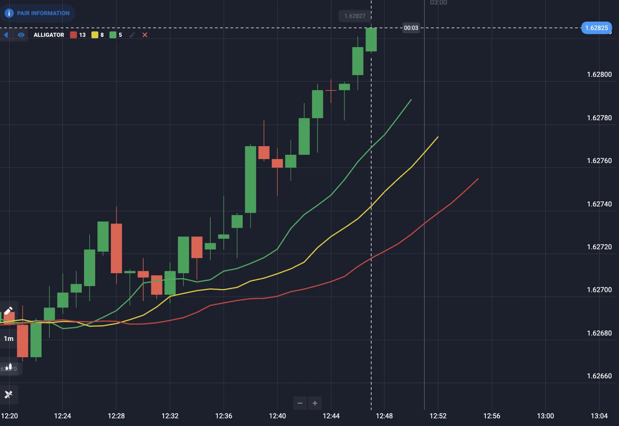 ¿Qué es el Indicador Alligator?