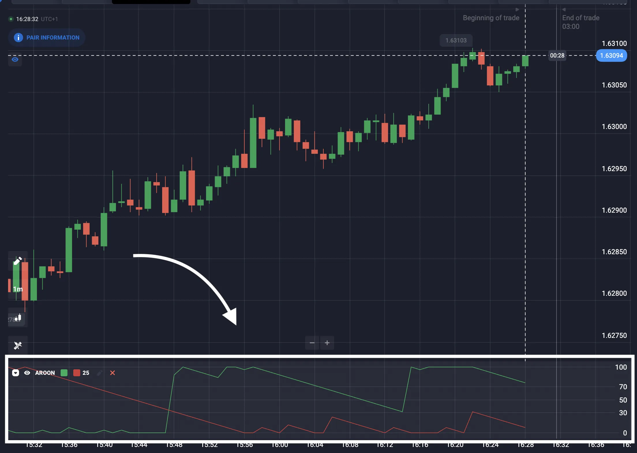 ¿Qué es el indicador Aroon?