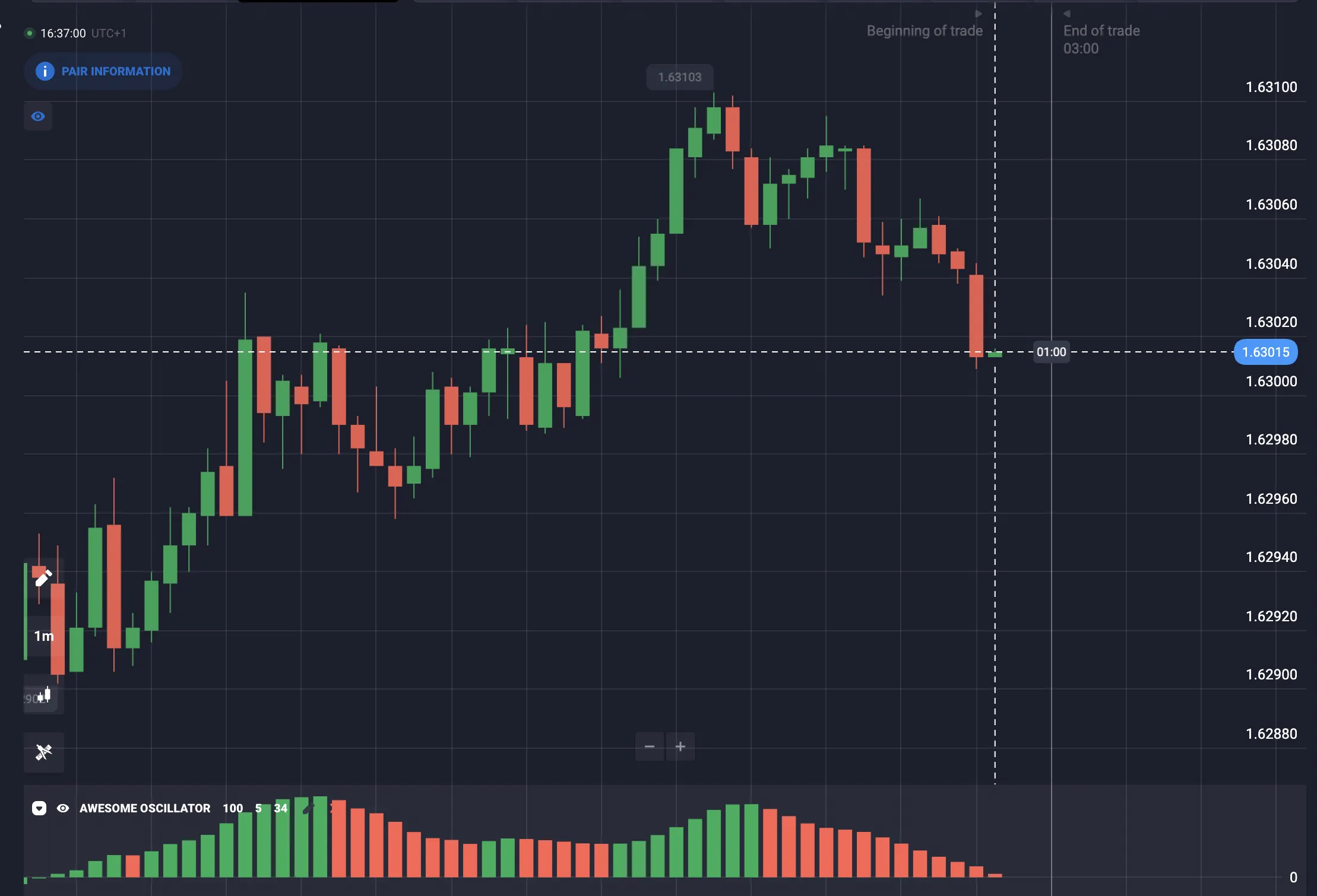 ¿Qué es el indicador Awesome Oscillator?