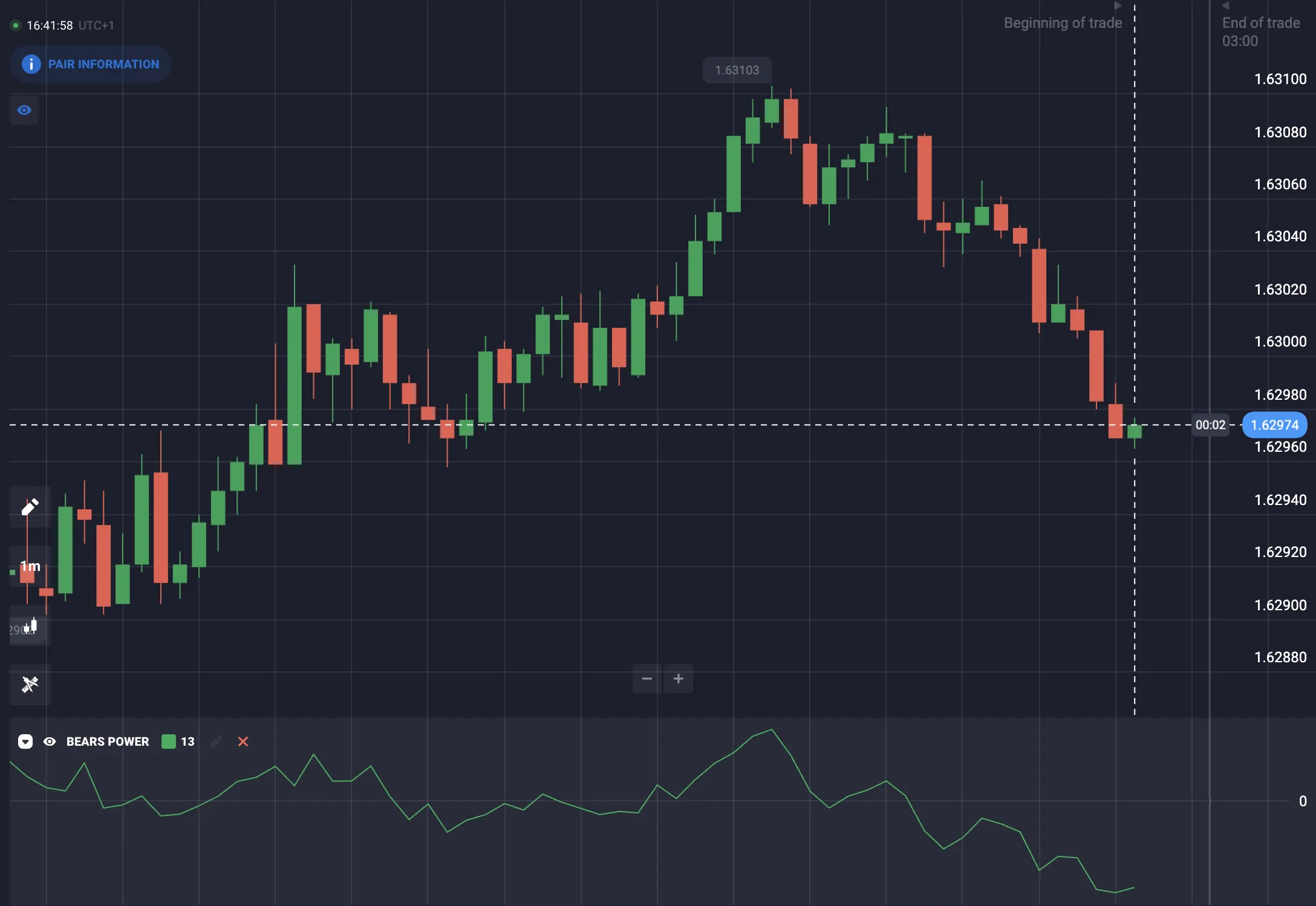 ¿Qué es el indicador Bears Power?