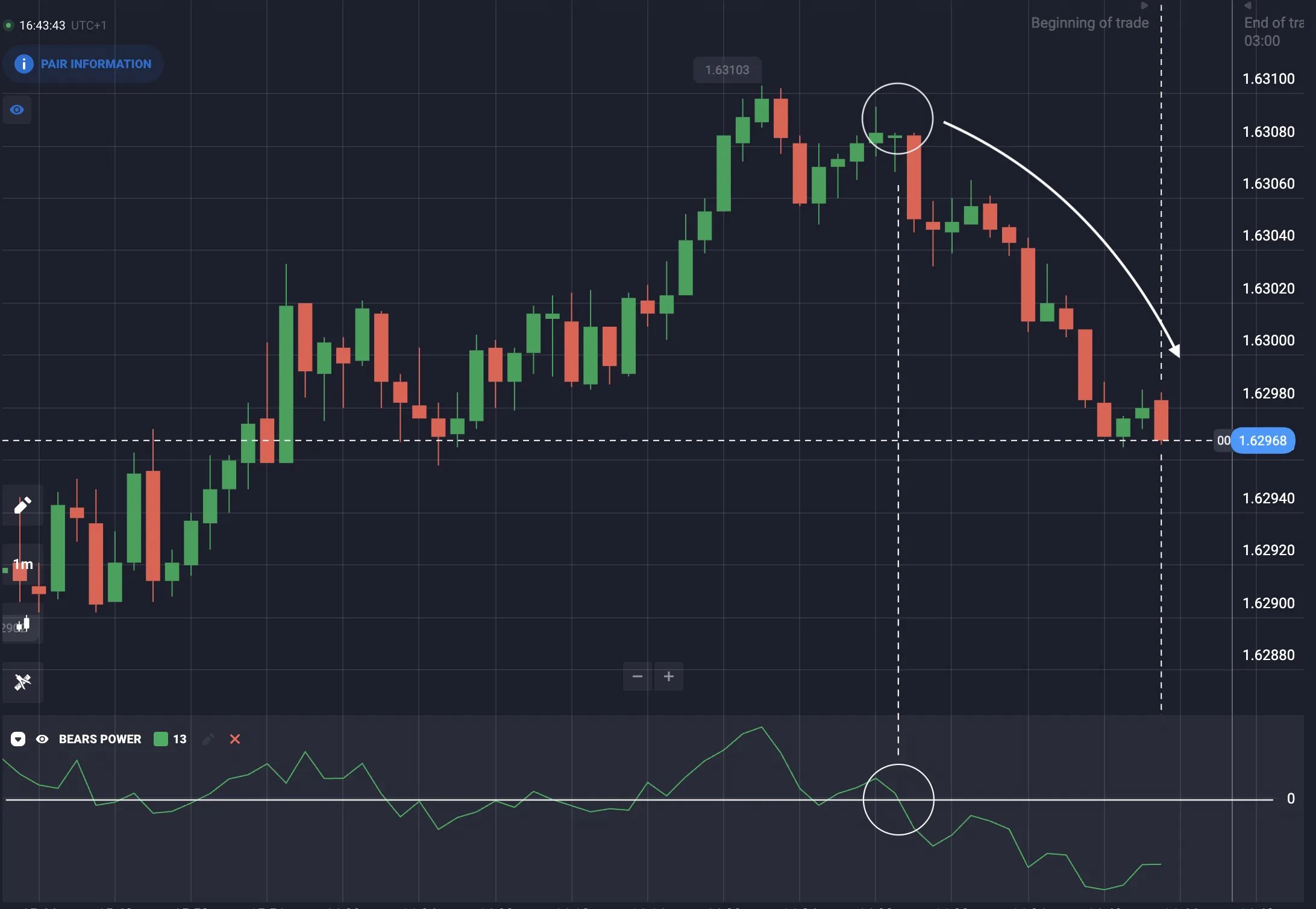 Señales y estrategias de trading con Bears Power