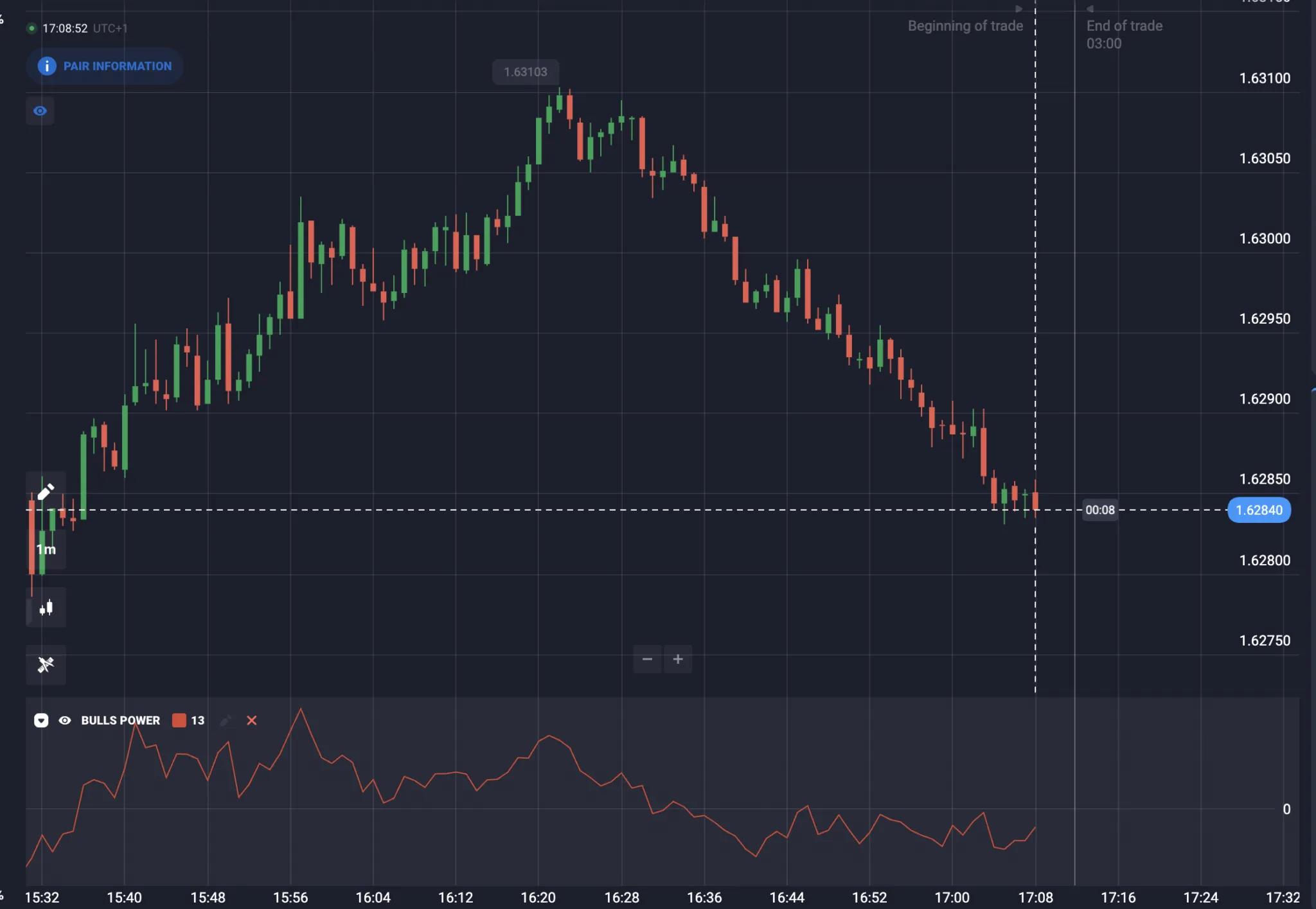 ¿Qué es el indicador Bulls Power?