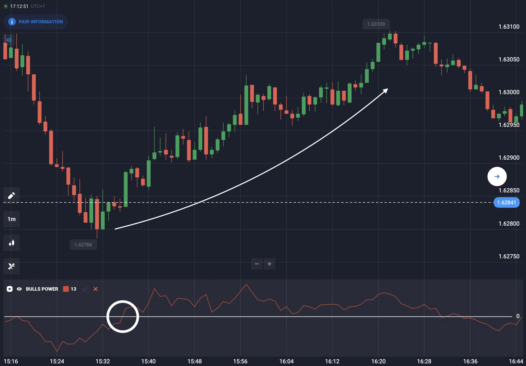Señales y estrategias de trading con Bulls Power