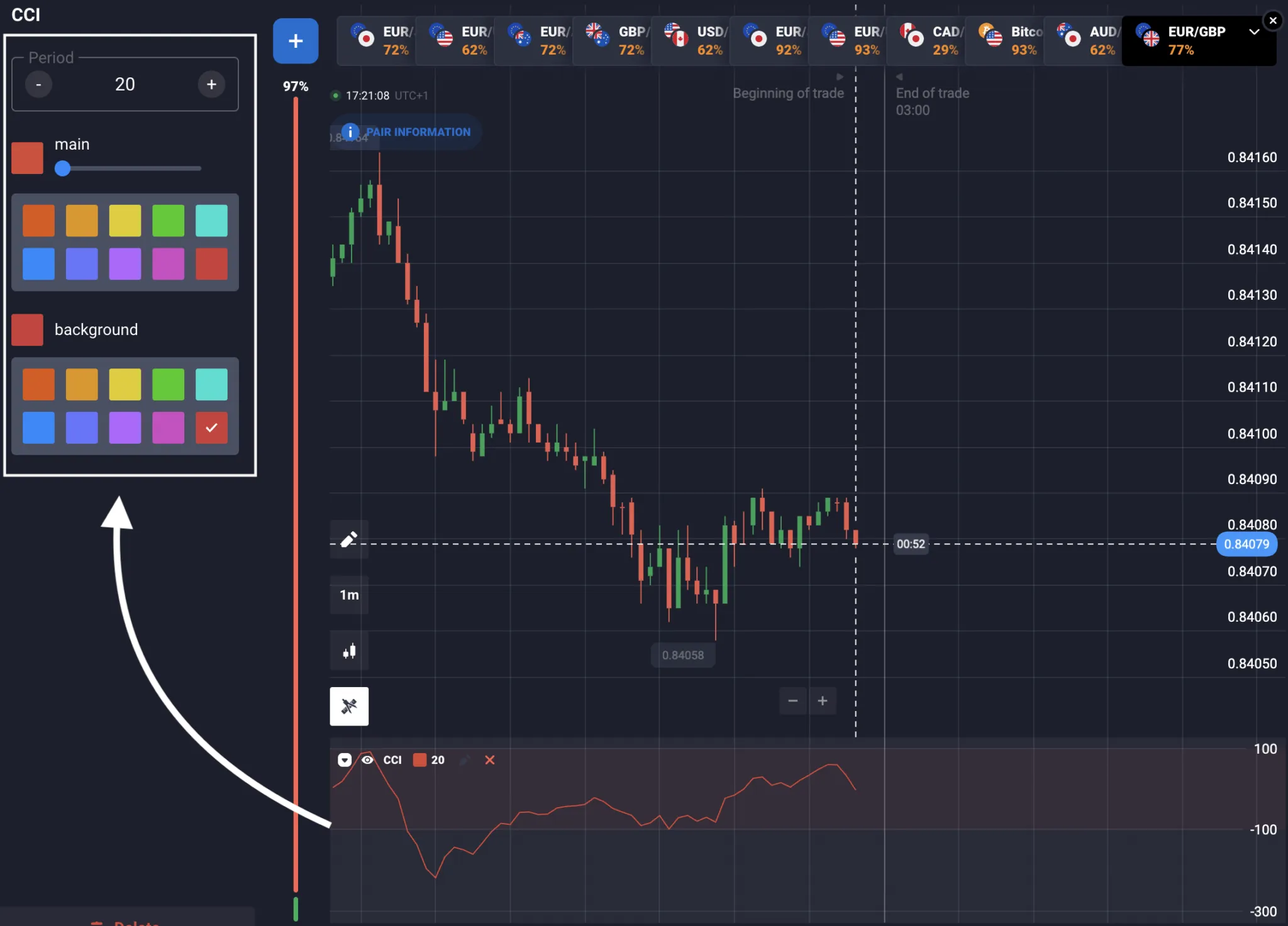Cómo utilizar el indicador CCI en Quotex