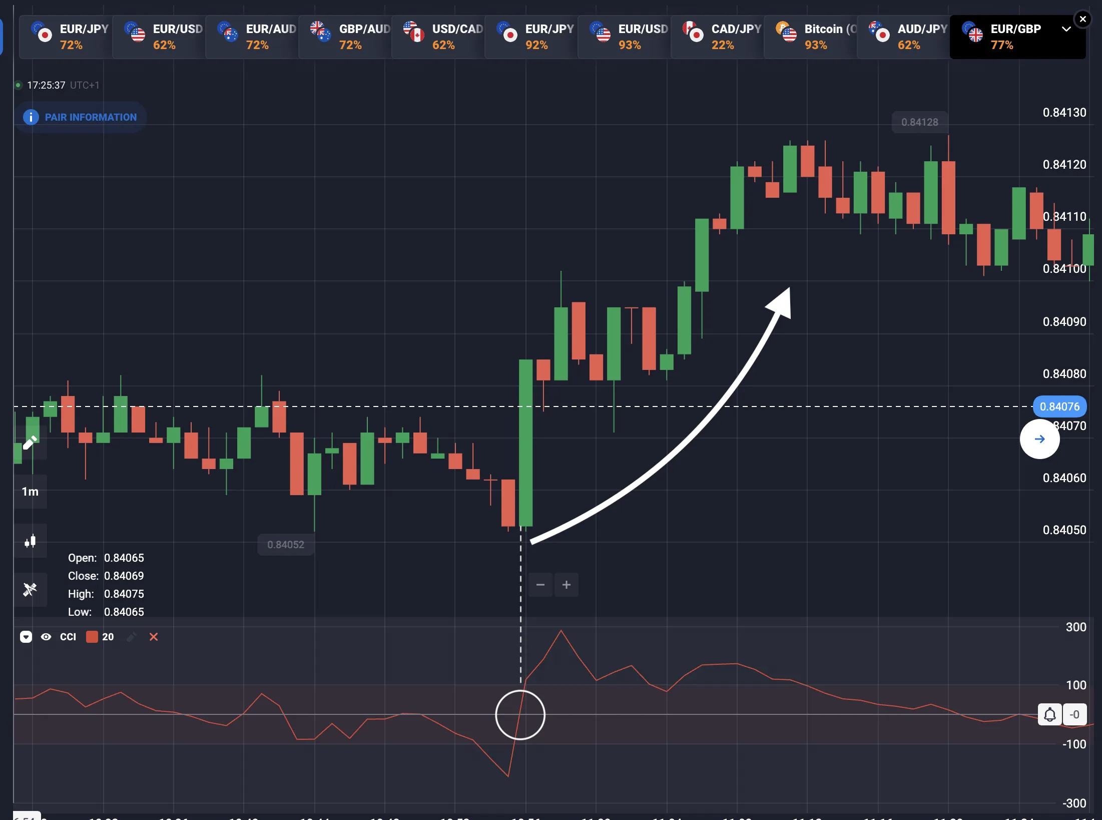 Señales y estrategias de trading con CCI