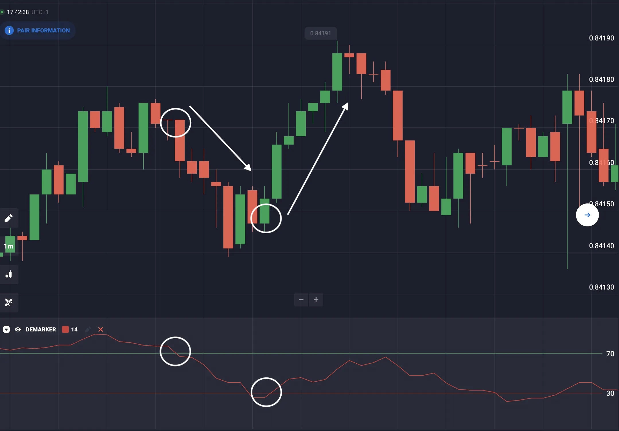 Señales y estrategias de trading con DeMarker