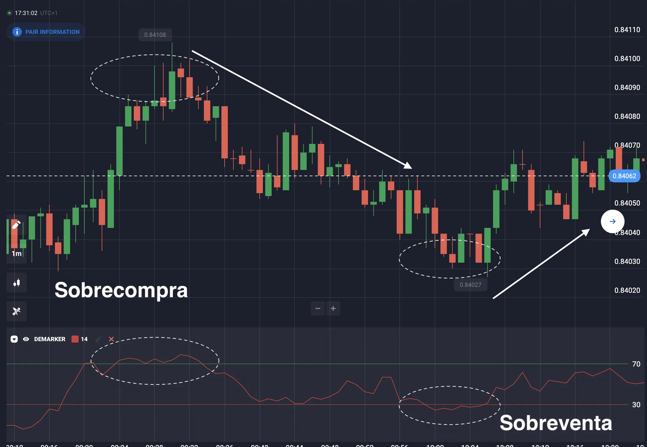 ¿Qué es el indicador DeMarker?