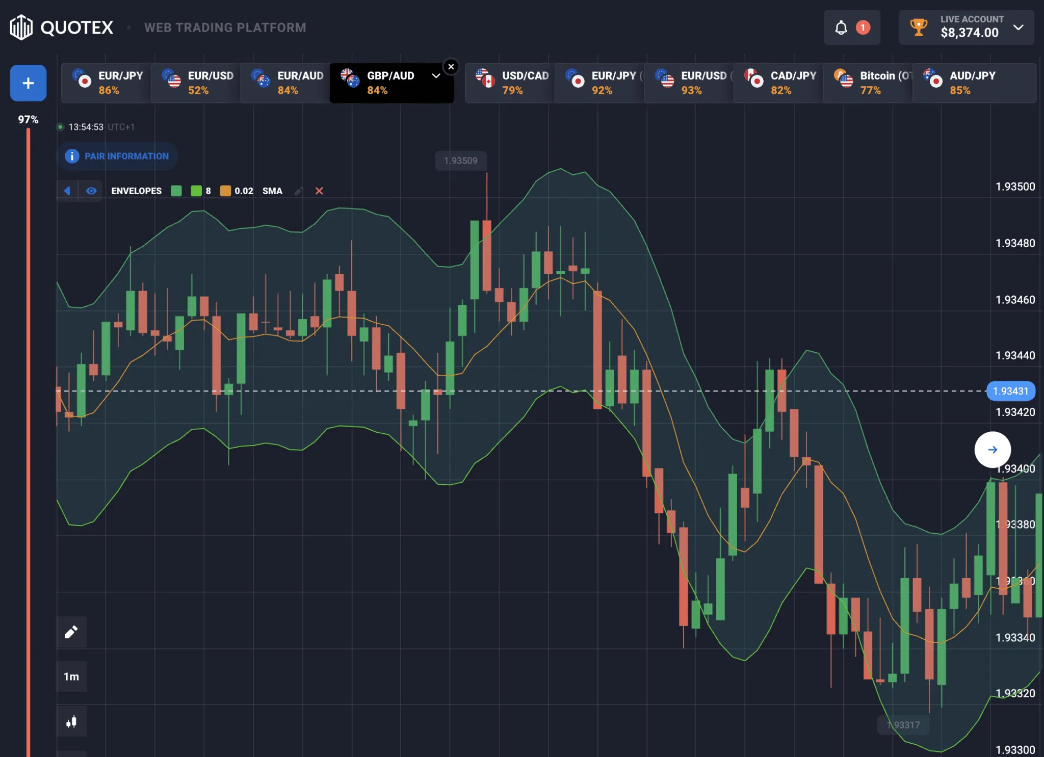 ¿Qué es el indicador Envelops?