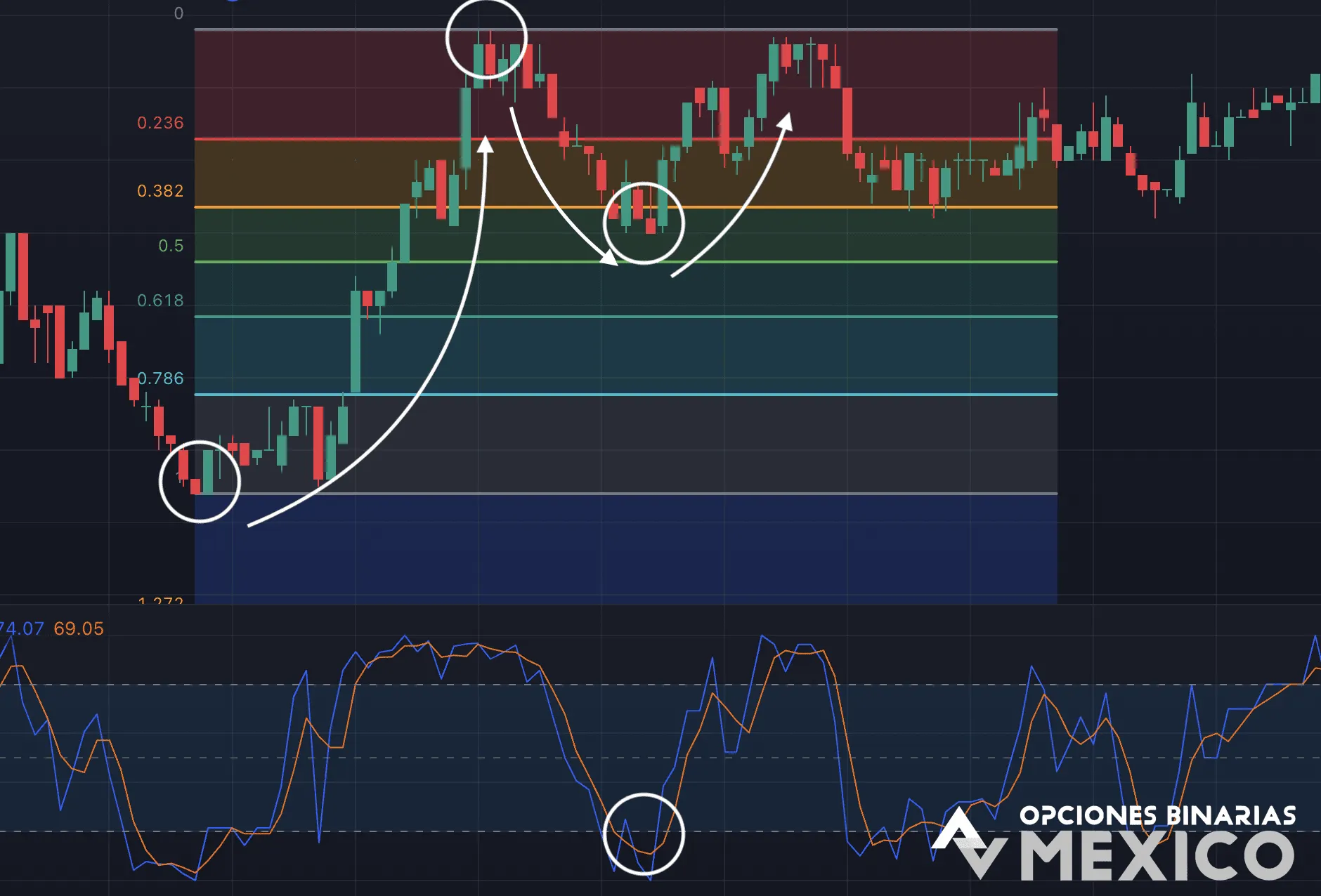 ¿Cómo funciona la estrategia basada en Fibonacci y el estocástico?