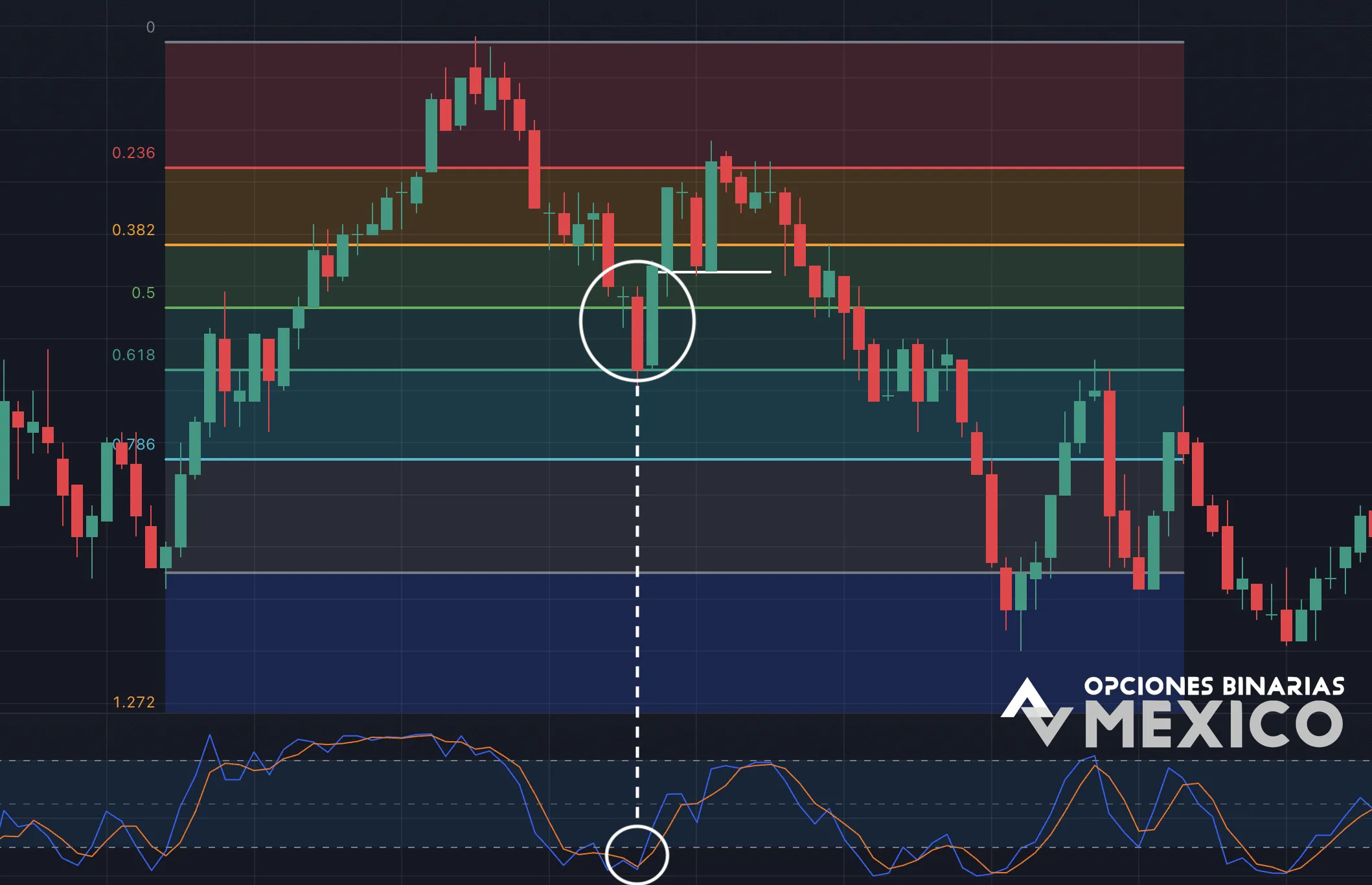 Estrategia Fibonacci Retracement