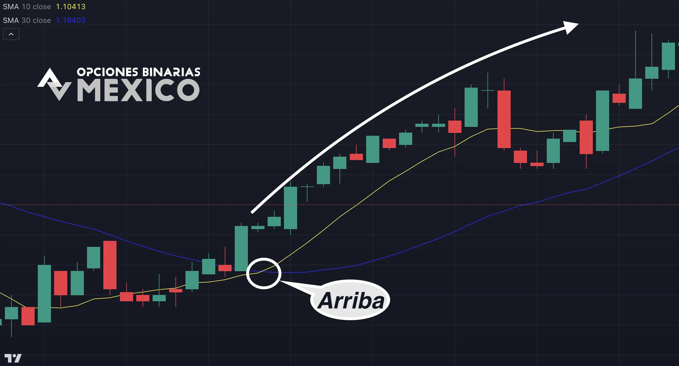 Señales para entrar en operaciones utilizando la estrategia MA Crossover