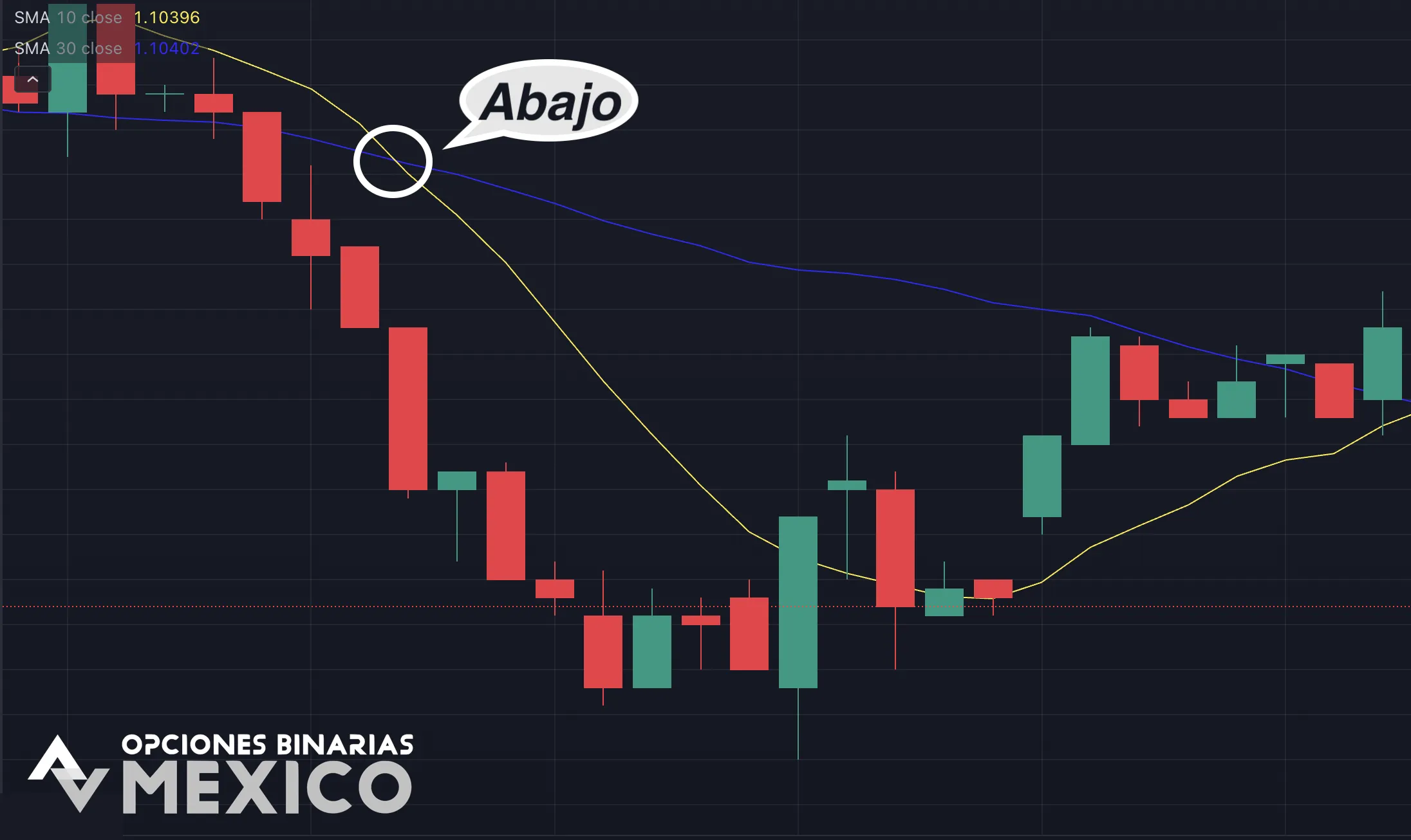 Señales para entrar en operaciones utilizando la estrategia MA Crossover
