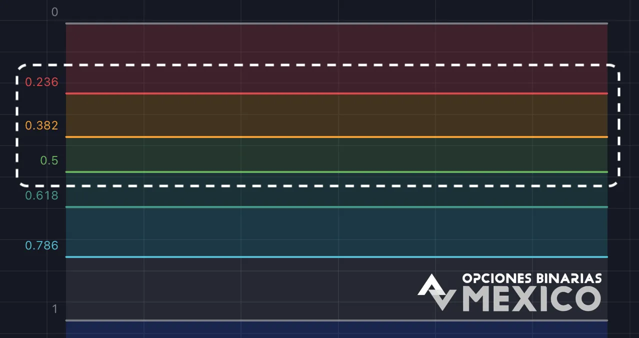 ¿Qué son los niveles de Fibonacci?