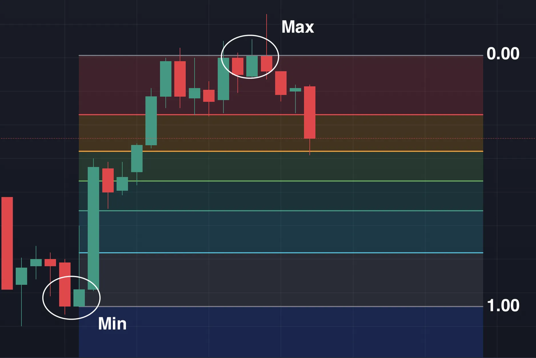 Cómo utilizar los niveles de Fibonacci
