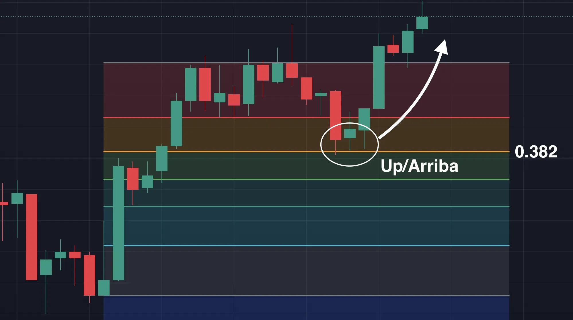 Cómo utilizar los niveles de Fibonacci