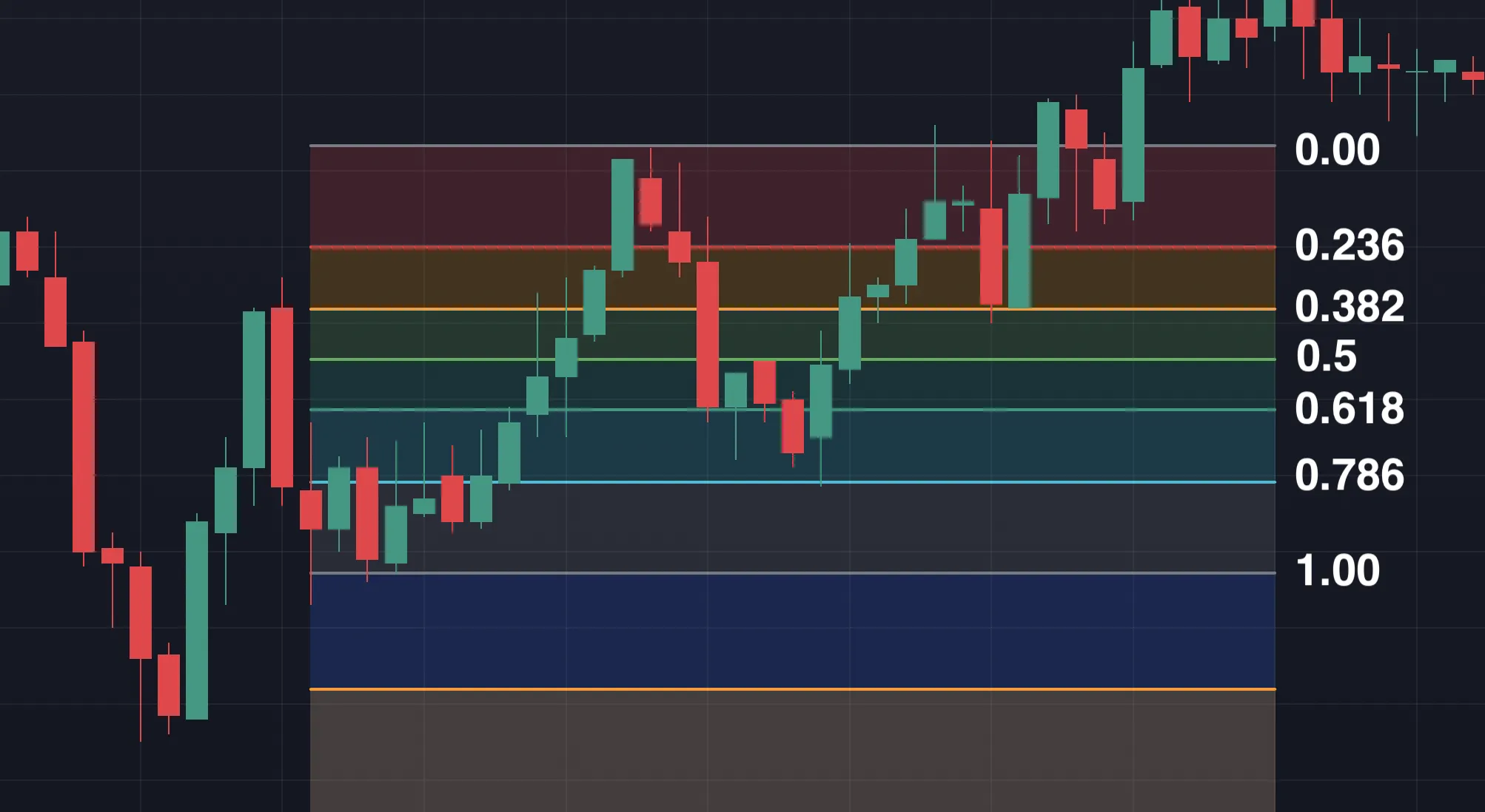Qué son los niveles de Fibonacci