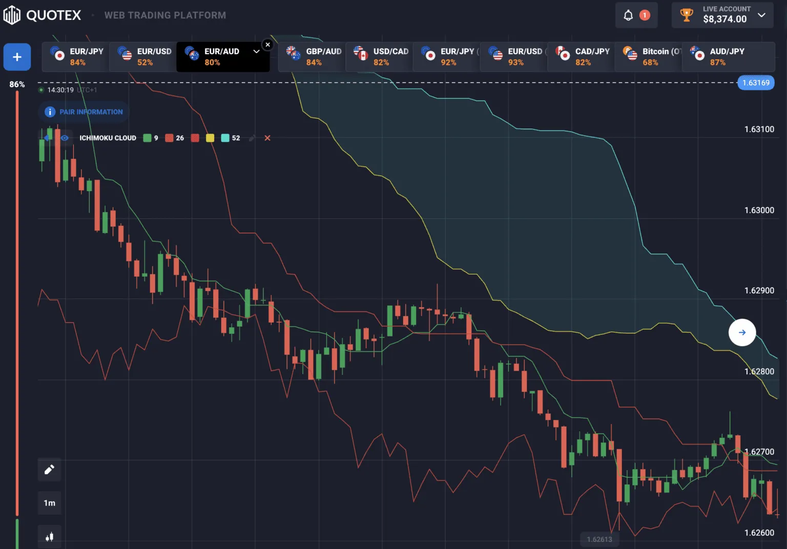 ¿Qué es el indicador Ichimoku Cloud?