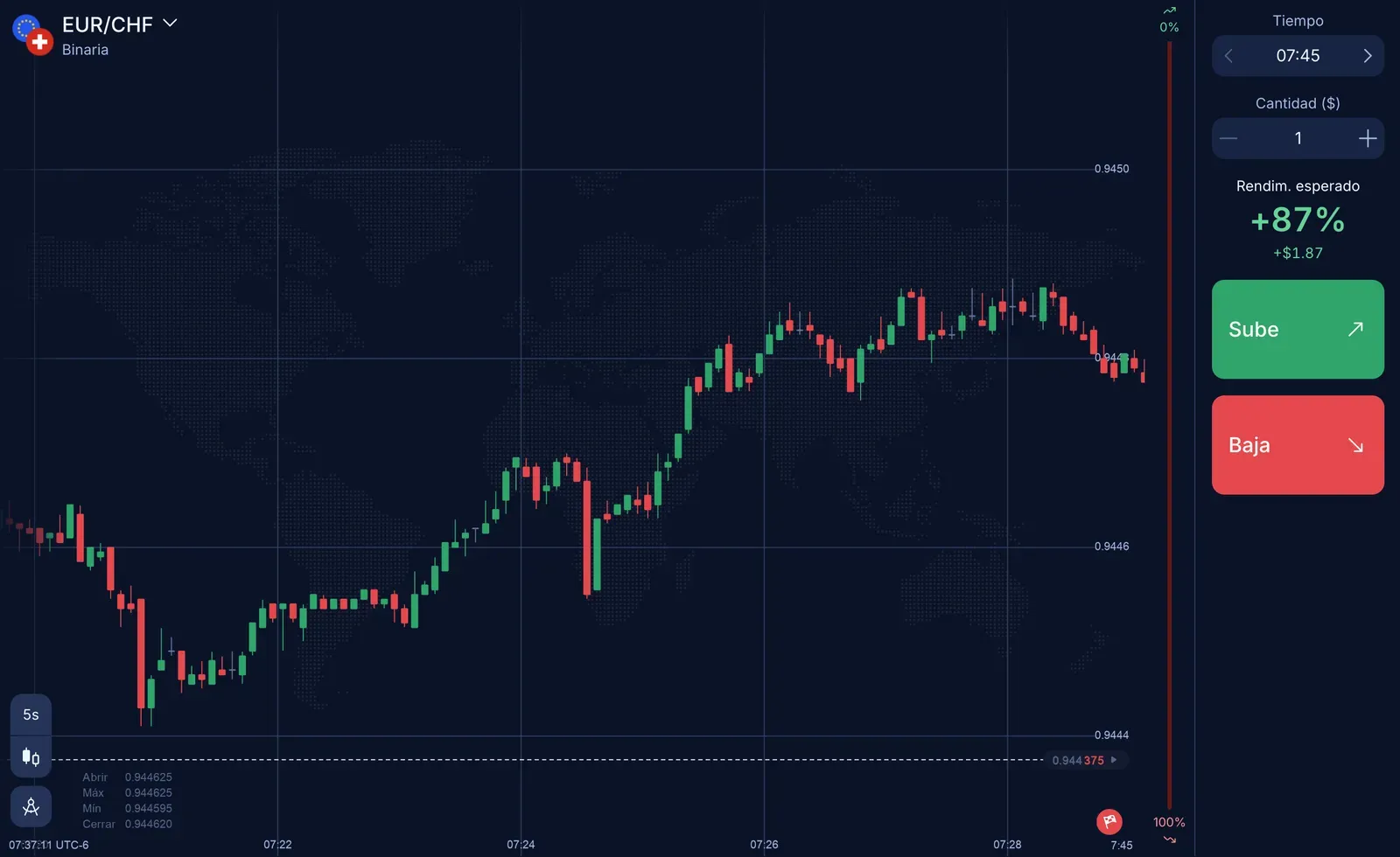 Gráfico de una opción binaria sobre EUR/CHF en IQ Option, con el plazo, el importe y el rendimiento esperado del 87 % en el panel derecho