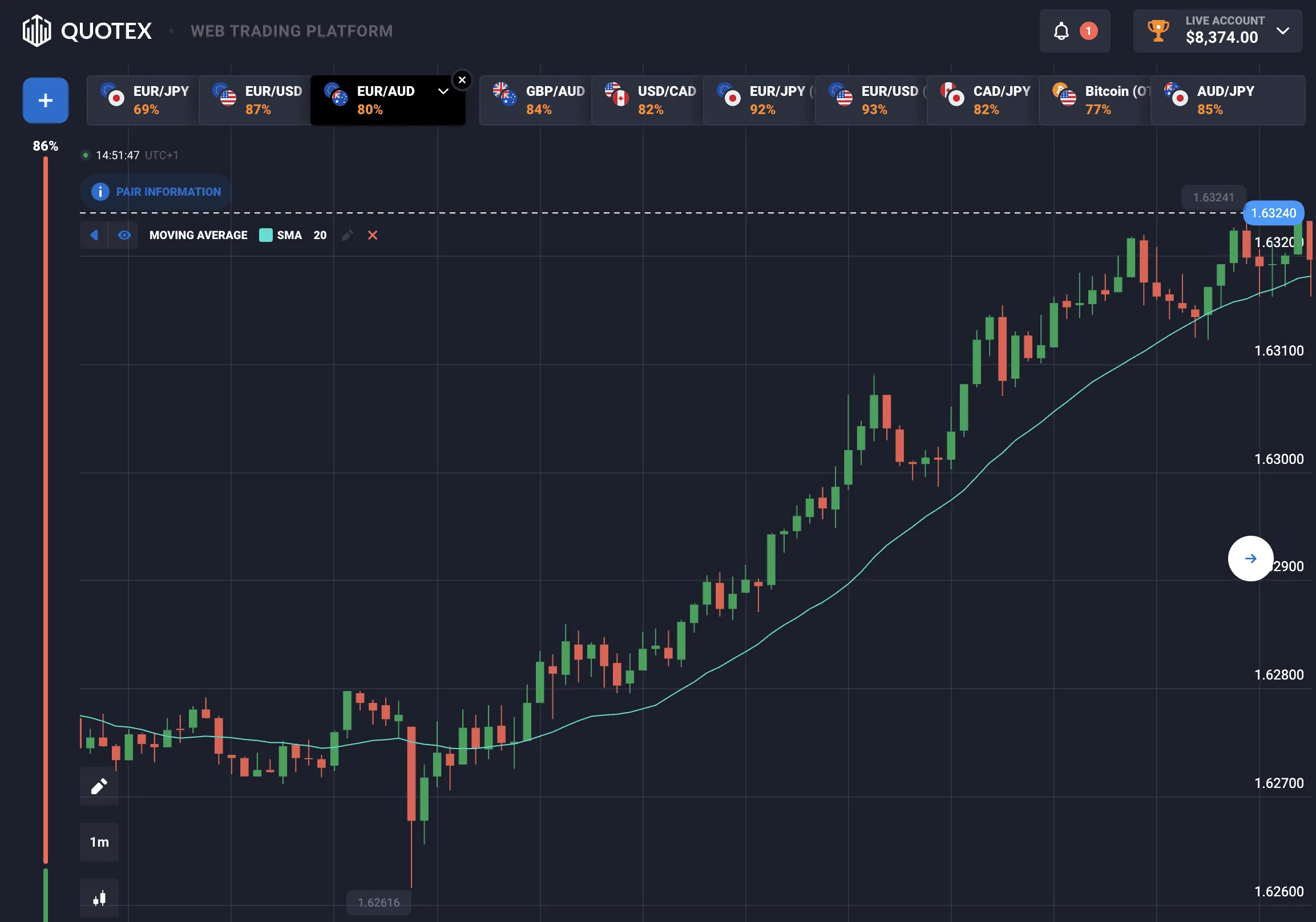 ¿Qué es el indicador Moving Average?